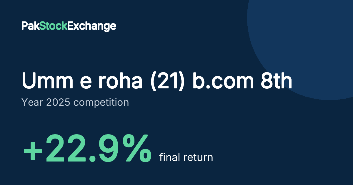 Umm e roha (21) b.com 8th: +22.9% final return in the Year 2025 competition